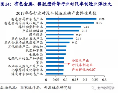 開源證券 汽車產(chǎn)業(yè)成為拉動(dòng)中國(guó)經(jīng)濟(jì)增長(zhǎng)的“第三支柱”，金屬及金屬礦批發(fā)業(yè)迎來新機(jī)遇