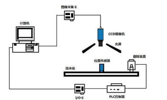 CCD機器視覺定位檢測如何重塑生活——計算機軟件技術開發的視角